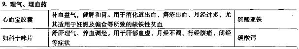 含有西藥組分的中成藥：內(nèi)科用藥（理氣、理血藥）