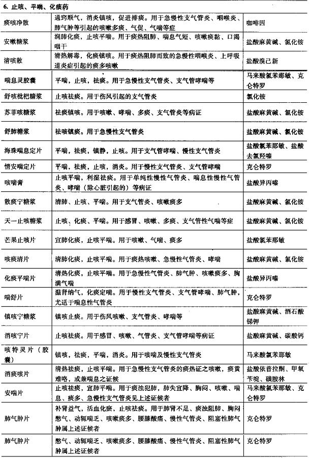 含有西藥組分的中成藥：內(nèi)科用藥（止咳、平喘、化痰藥）