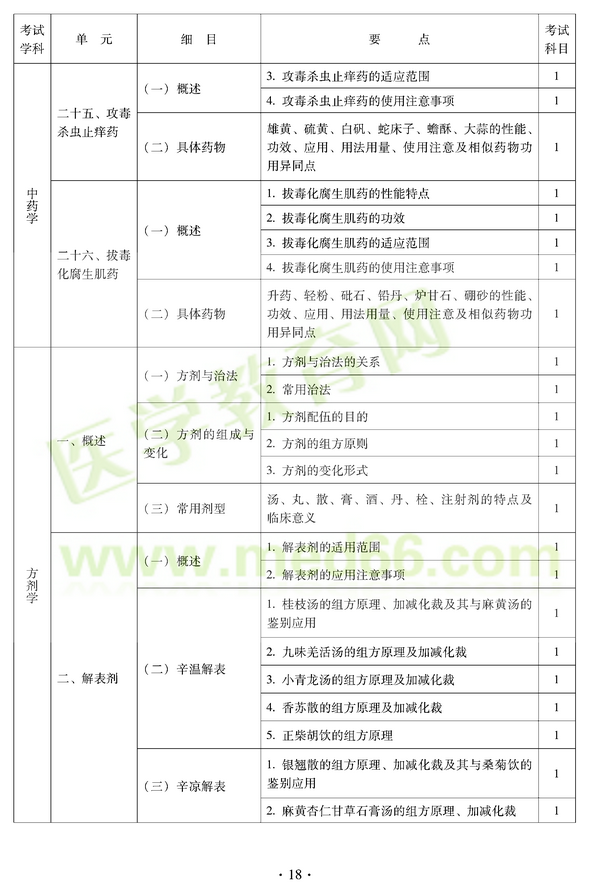 2012年中醫(yī)耳鼻喉科中級(jí)職稱考試大綱——基礎(chǔ)知識(shí)二十五、攻毒殺蟲止癢藥