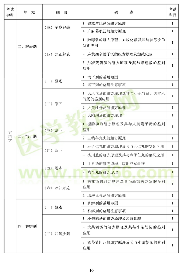 2012年中醫(yī)耳鼻喉科中級(jí)職稱考試大綱——基礎(chǔ)知識(shí)二、解表劑
