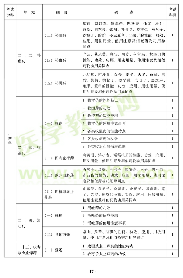 2012年中醫(yī)耳鼻喉科中級(jí)職稱考試大綱——基礎(chǔ)知識(shí)二十二、補(bǔ)虛藥