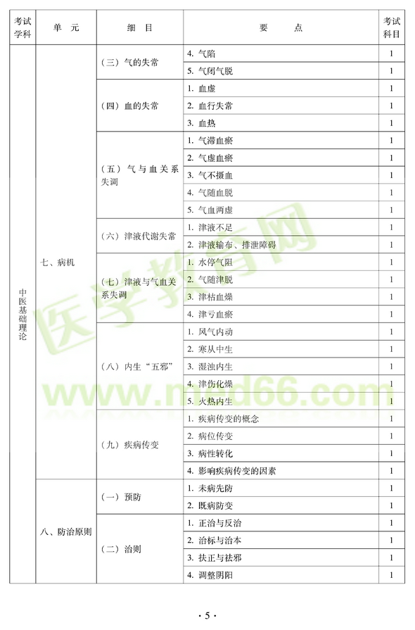 2012年中醫(yī)耳鼻喉科中級(jí)職稱考試大綱——基礎(chǔ)知識(shí)七、病機(jī)