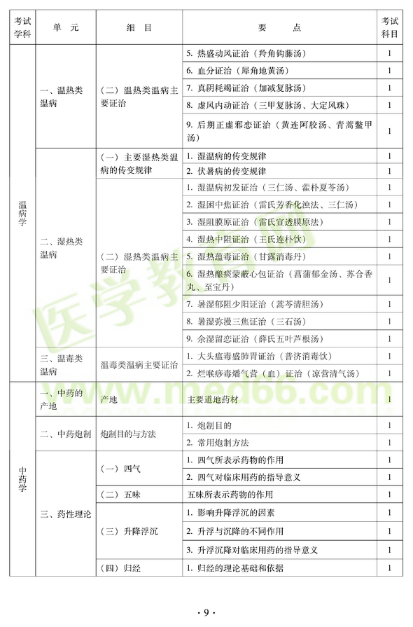 2012年中醫(yī)耳鼻喉科中級(jí)職稱考試大綱——基礎(chǔ)知識(shí)一、溫?zé)犷悳夭? width=
