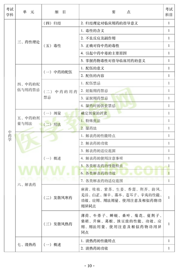 2012年中醫(yī)耳鼻喉科中級(jí)職稱考試大綱——基礎(chǔ)知識(shí)三、藥性理論