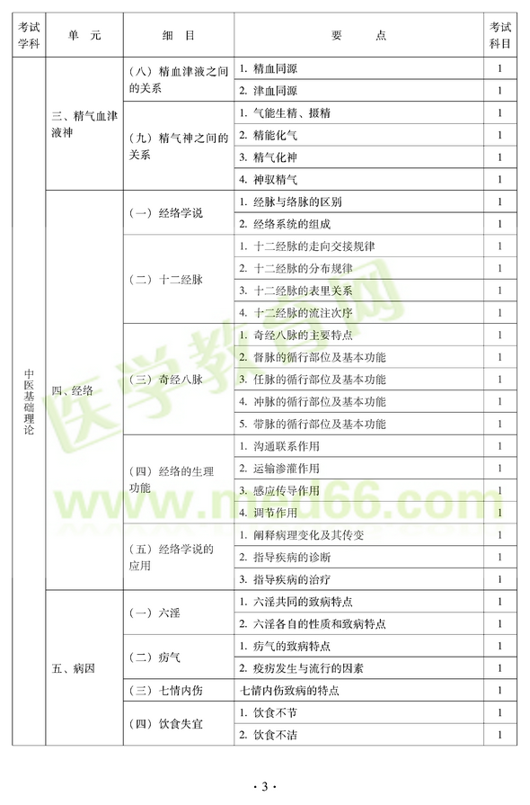 2012年中醫(yī)耳鼻喉科中級(jí)職稱考試大綱——基礎(chǔ)知識(shí)三、精氣血津液神