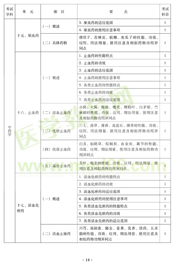 2012年中醫(yī)耳鼻喉科中級(jí)職稱考試大綱——基礎(chǔ)知識(shí)十五、驅(qū)蟲藥