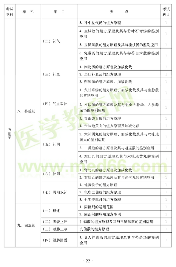 2012年中醫(yī)耳鼻喉科中級(jí)職稱考試大綱——基礎(chǔ)知識(shí)八、補(bǔ)益劑