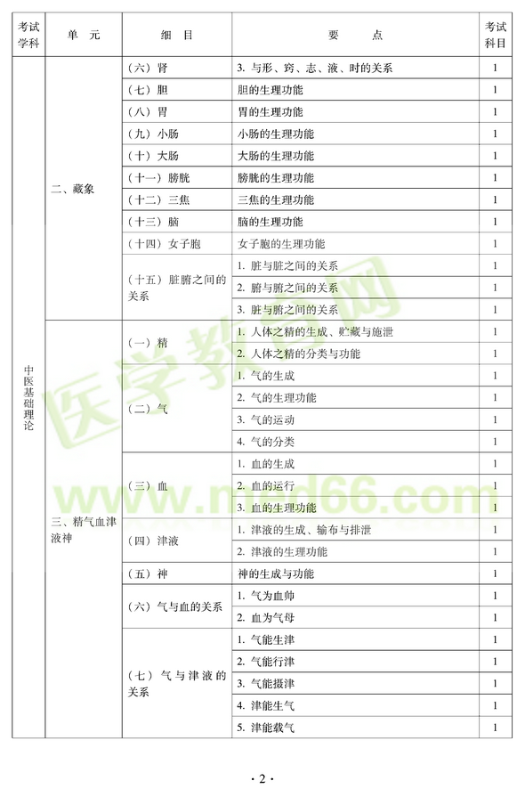 2012年中醫(yī)耳鼻喉科中級(jí)職稱考試大綱——基礎(chǔ)知識(shí)二、藏象