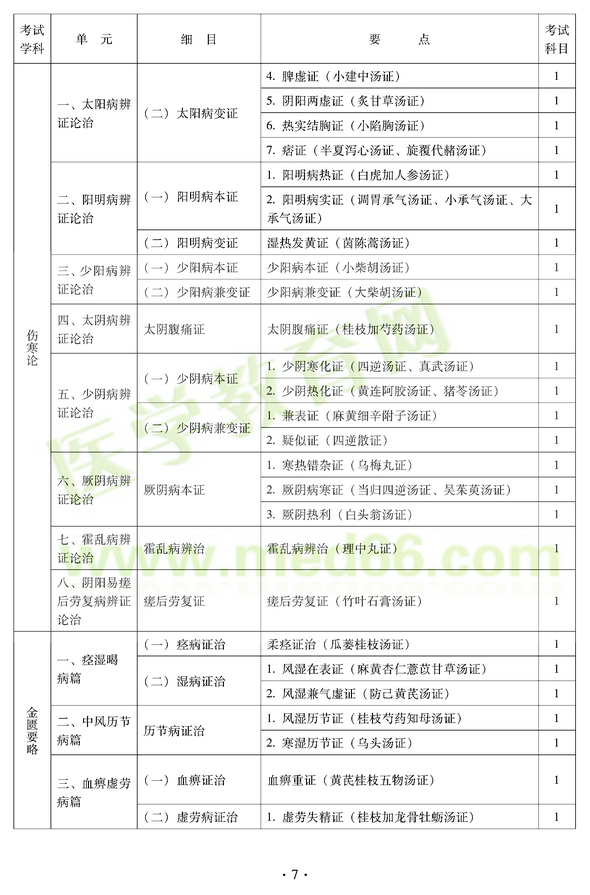 2012年中醫(yī)耳鼻喉科中級(jí)職稱考試大綱——基礎(chǔ)知識(shí)一、太陽(yáng)病辨證論治