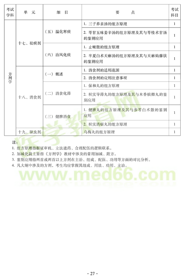 2012年中醫(yī)耳鼻喉科中級(jí)職稱考試大綱——基礎(chǔ)知識(shí)十七、祛痰劑