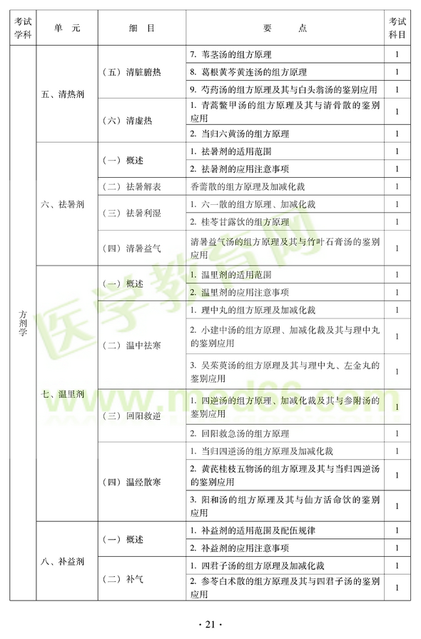 2012年中醫(yī)耳鼻喉科中級(jí)職稱考試大綱——基礎(chǔ)知識(shí)五、清熱劑