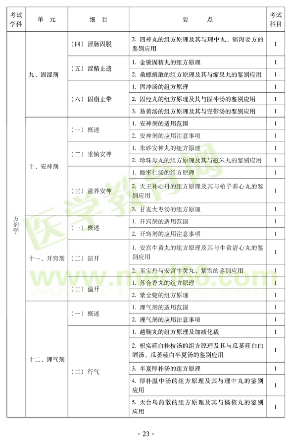 2012年中醫(yī)耳鼻喉科中級(jí)職稱考試大綱——基礎(chǔ)知識(shí)九、固澀劑