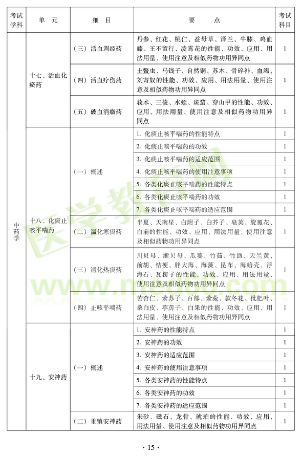 2012年中醫(yī)耳鼻喉科中級(jí)職稱考試大綱——基礎(chǔ)知識(shí)十七、活血化瘀藥