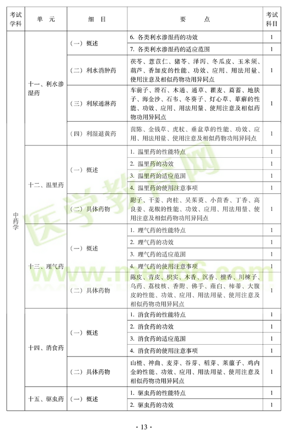 2012年中醫(yī)耳鼻喉科中級(jí)職稱考試大綱——基礎(chǔ)知識(shí)十一、利水滲濕藥
