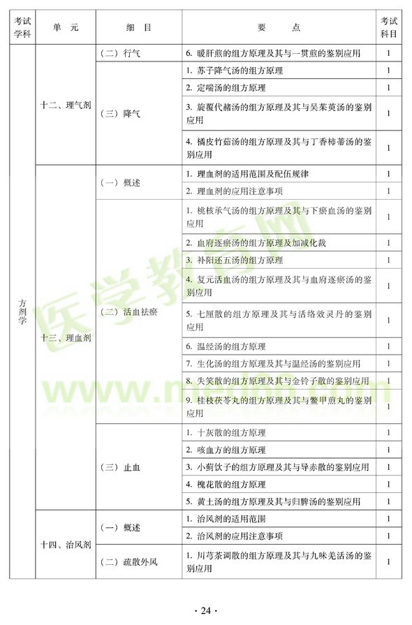 2012年中醫(yī)耳鼻喉科中級(jí)職稱考試大綱——基礎(chǔ)知識(shí)十二、理氣劑