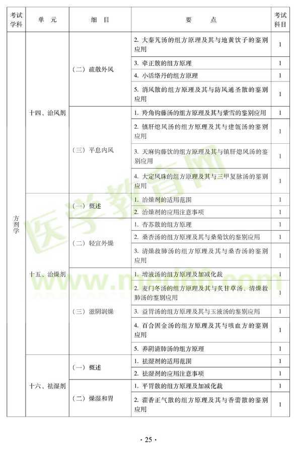 2012年中醫(yī)耳鼻喉科中級(jí)職稱考試大綱——基礎(chǔ)知識(shí)十四、治風(fēng)劑