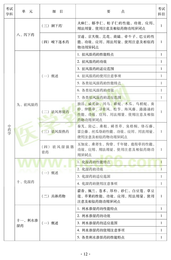 2012年中醫(yī)耳鼻喉科中級(jí)職稱考試大綱——基礎(chǔ)知識(shí)八、瀉下藥