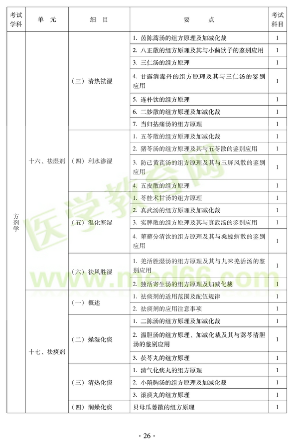 2012年中醫(yī)耳鼻喉科中級(jí)職稱考試大綱——基礎(chǔ)知識(shí)十六、祛濕劑
