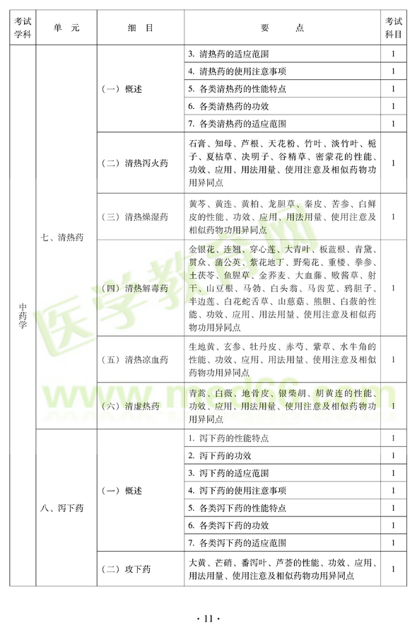 2012年中醫(yī)耳鼻喉科中級(jí)職稱考試大綱——基礎(chǔ)知識(shí)七、清熱藥