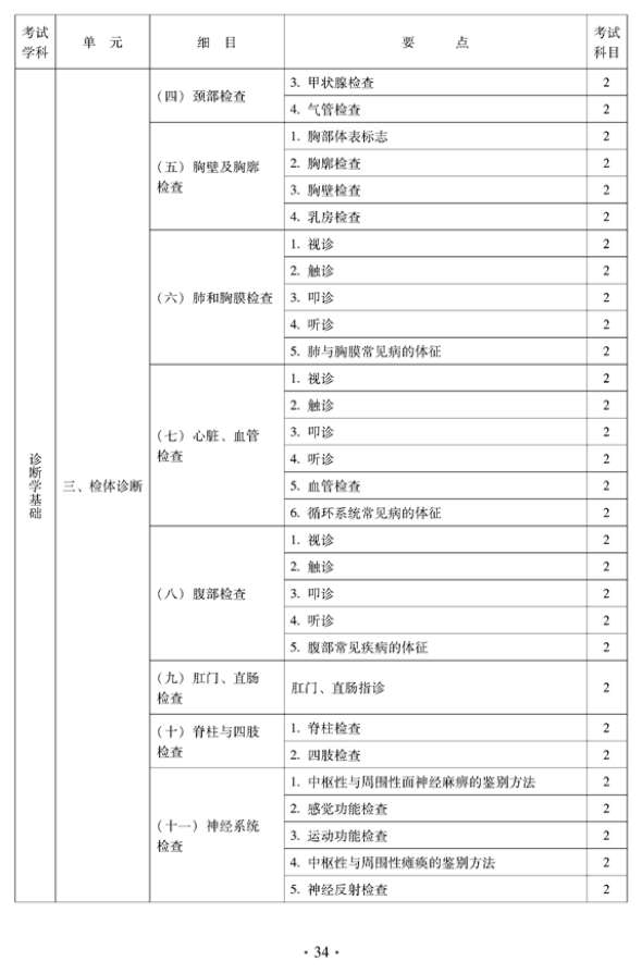 2012年中醫(yī)骨傷科中級專業(yè)技術(shù)資格考試大綱——相關(guān)專業(yè)知識（專業(yè)代碼328）