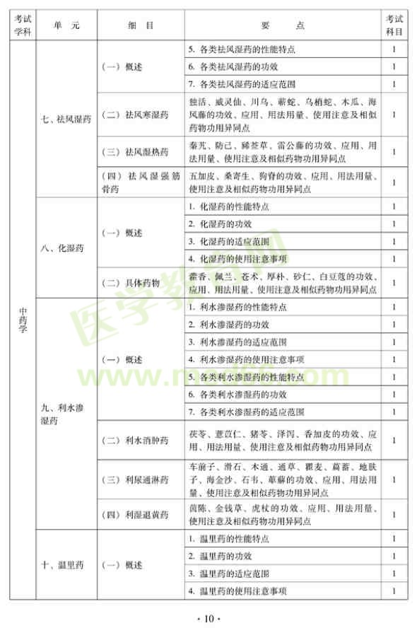 2012年中西醫(yī)結(jié)合骨傷科中級專業(yè)技術(shù)資格考試大綱——基礎(chǔ)知識（專業(yè)代碼329）