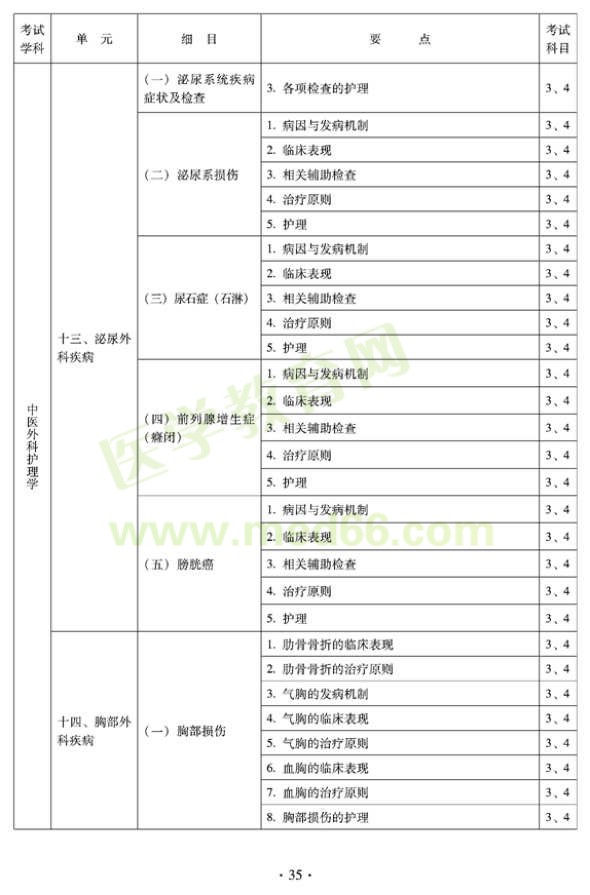 2012年中醫(yī)護(hù)理學(xué)初級師專業(yè)技術(shù)資格考試大綱——專業(yè)知識(shí)與專業(yè)實(shí)踐能力（專業(yè)代碼204）