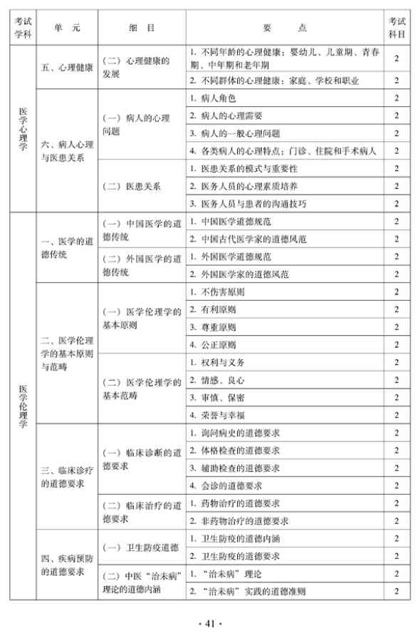 2012年中醫(yī)骨傷科中級專業(yè)技術(shù)資格考試大綱——相關(guān)專業(yè)知識（專業(yè)代碼328）