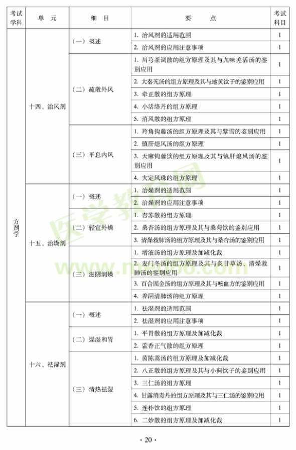 2012年中西醫(yī)結合內科中級專業(yè)技術資格考試大綱——基礎知識（專業(yè)代碼316）