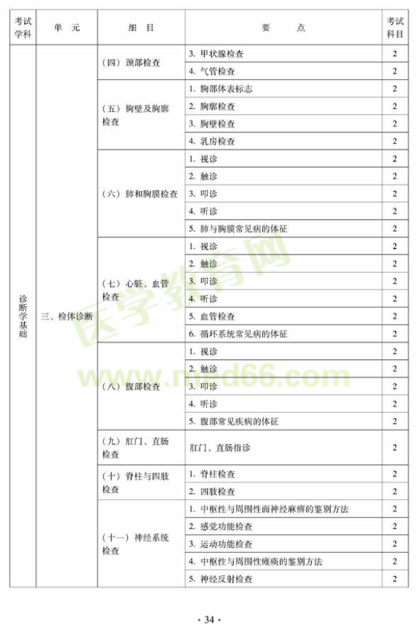 中醫(yī)外科中級專業(yè)技術資格考試大綱——相關專業(yè)知識（專業(yè)代碼325）