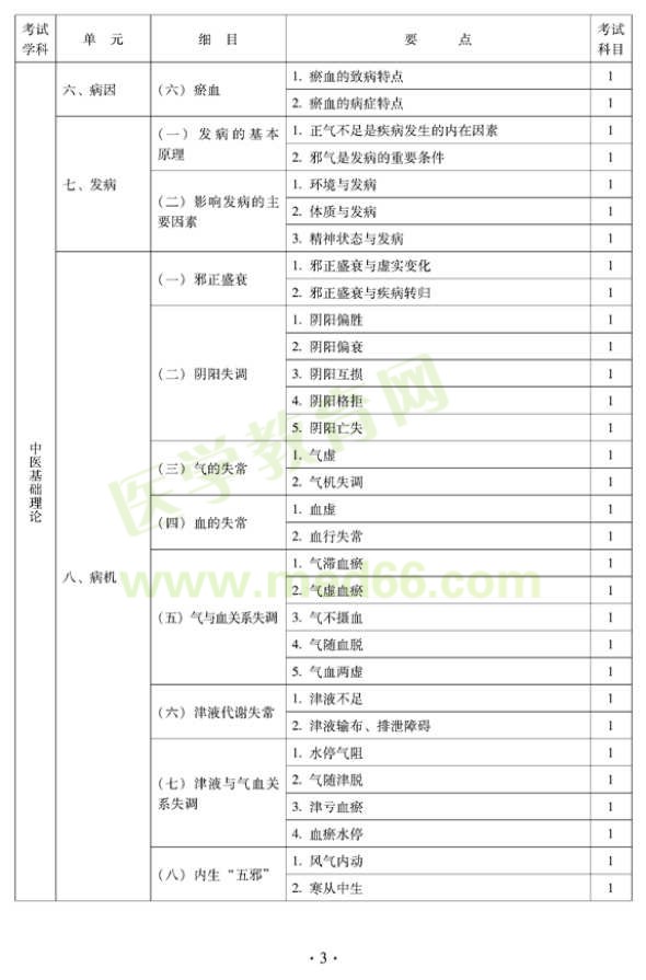 2012年中西醫(yī)結(jié)合骨傷科中級專業(yè)技術(shù)資格考試大綱——基礎(chǔ)知識（專業(yè)代碼329）