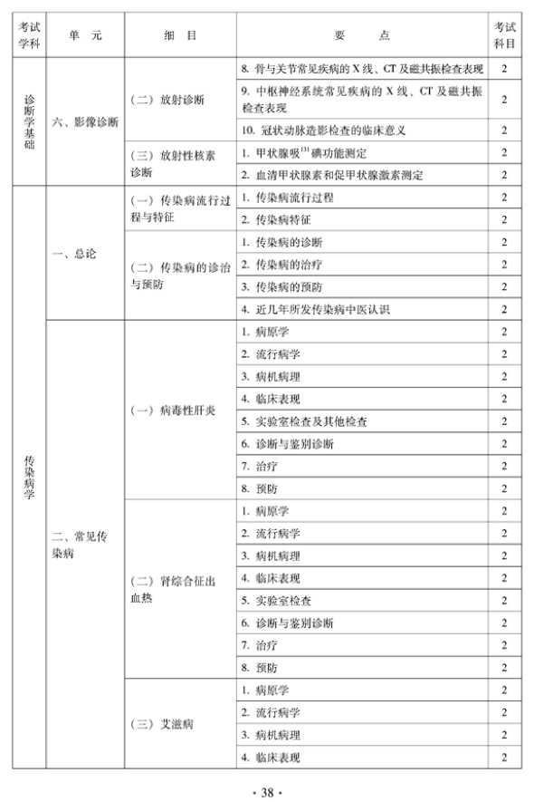 2012年中醫(yī)骨傷科中級專業(yè)技術(shù)資格考試大綱——相關(guān)專業(yè)知識（專業(yè)代碼328）