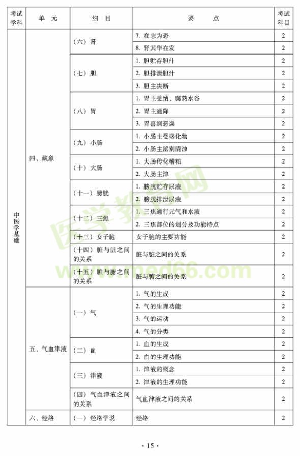 2012年臨床中藥初級士專業(yè)技術資格考試大綱——相關專業(yè)知識（專業(yè)代碼102）
