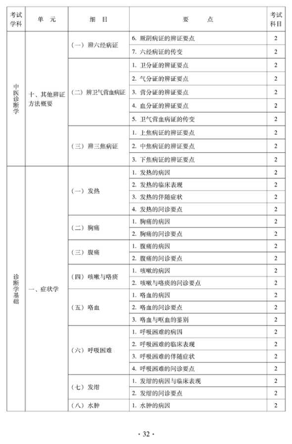 2012年中醫(yī)骨傷科中級專業(yè)技術(shù)資格考試大綱——相關(guān)專業(yè)知識（專業(yè)代碼328）