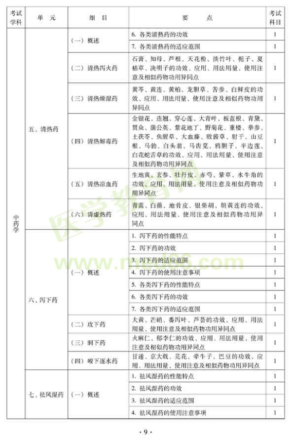 2012年中西醫(yī)結(jié)合骨傷科中級專業(yè)技術(shù)資格考試大綱——基礎(chǔ)知識（專業(yè)代碼329）