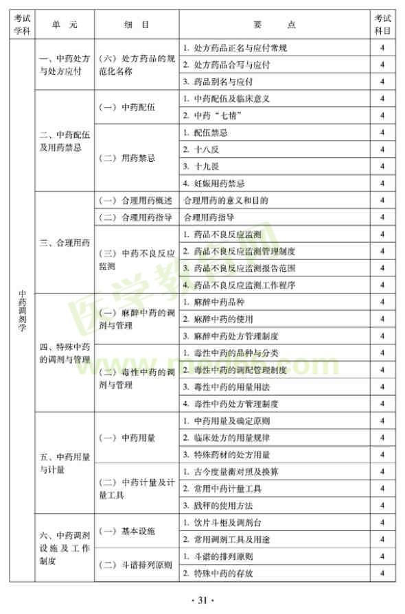 2012年臨床中藥初級士專業(yè)技術(shù)資格考試大綱——專業(yè)實踐能力