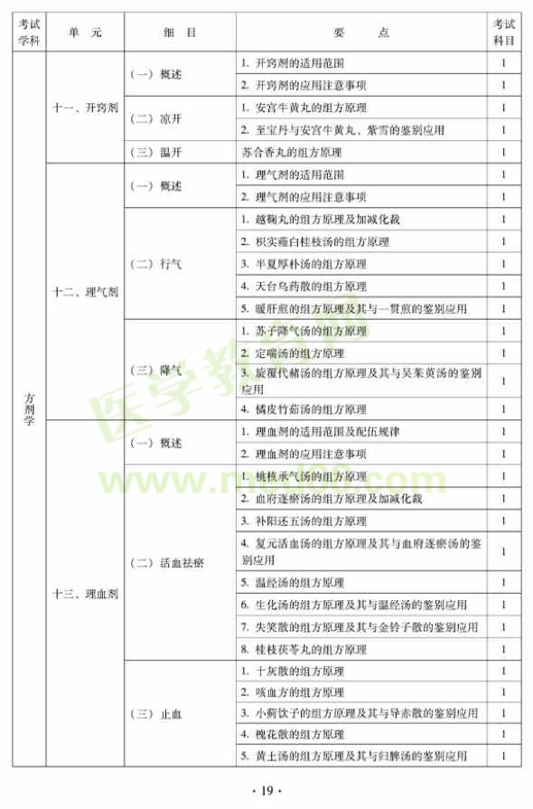2012年中西醫(yī)結(jié)合骨傷科中級專業(yè)技術(shù)資格考試大綱——基礎(chǔ)知識（專業(yè)代碼329）