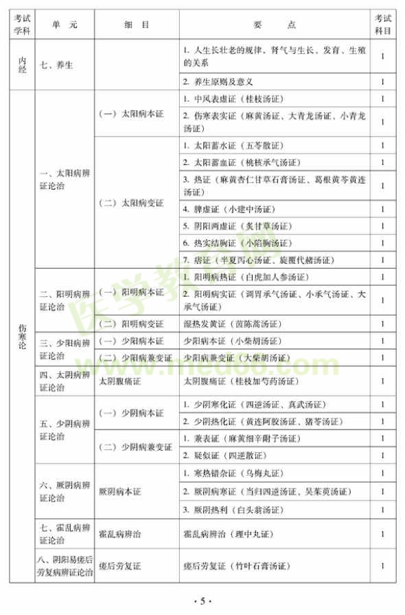 2012年中西醫(yī)結(jié)合骨傷科中級專業(yè)技術(shù)資格考試大綱——基礎(chǔ)知識（專業(yè)代碼329）