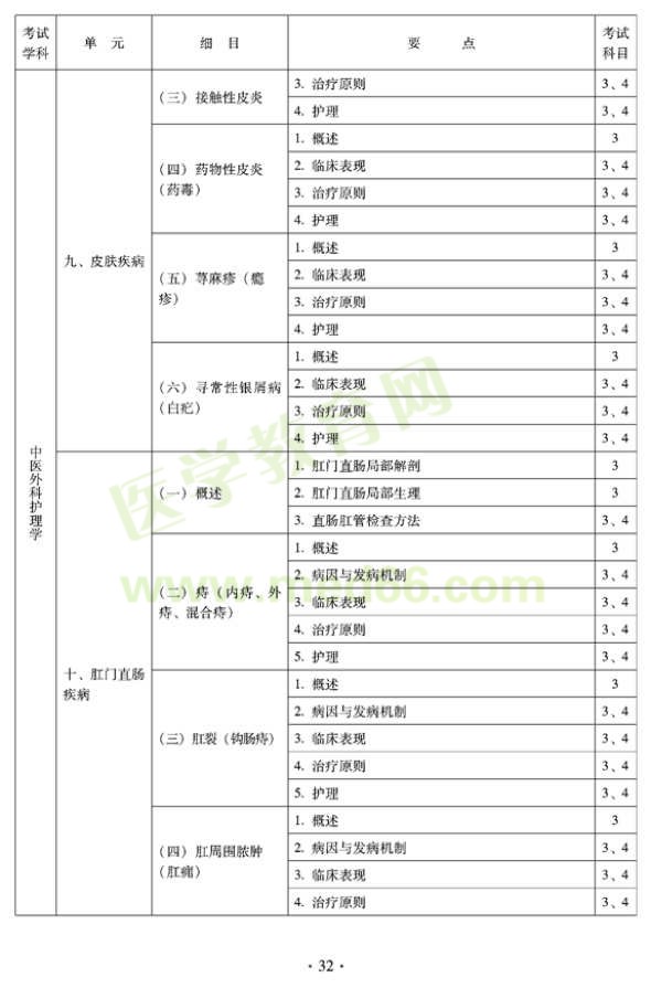 2012年中醫(yī)護(hù)理學(xué)衛(wèi)生專業(yè)資格初級職稱考試大綱——專業(yè)知識(shí)與專業(yè)實(shí)踐能力（專業(yè)代碼204）