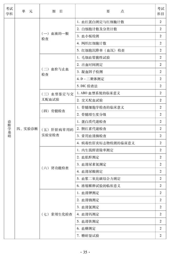 2012年中醫(yī)骨傷科中級專業(yè)技術(shù)資格考試大綱——相關(guān)專業(yè)知識（專業(yè)代碼328）