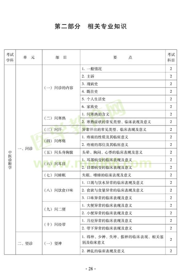 2012年中醫(yī)外科中級考試大綱——相關專業(yè)知識（專業(yè)代碼325）