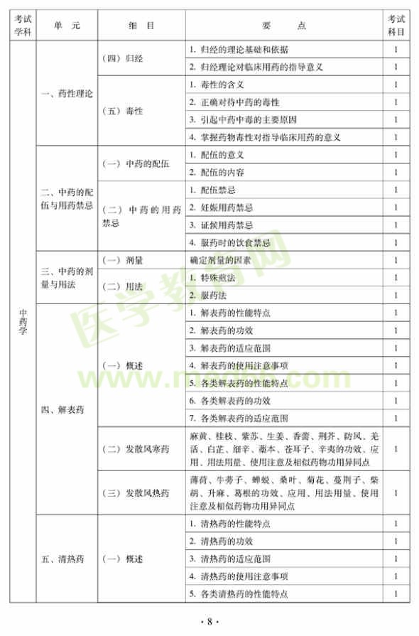 2012年中西醫(yī)結合內科主治醫(yī)師|中級專業(yè)技術資格考試大綱——基礎知識（專業(yè)代碼316）