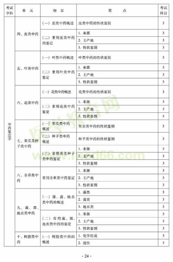 2012年臨床中藥初級士專業(yè)技術資格考試大綱——專業(yè)知識（專業(yè)代碼102）