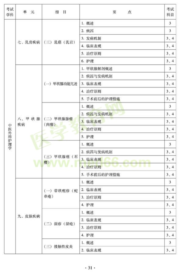 2012年中醫(yī)護(hù)理初級師專業(yè)技術(shù)資格考試大綱——專業(yè)知識(shí)與專業(yè)實(shí)踐能力（專業(yè)代碼204）