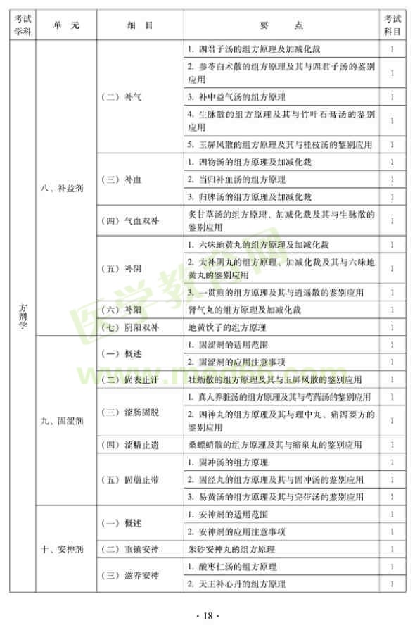 2012年中西醫(yī)結合內科中級專業(yè)技術資格考試大綱——基礎知識（專業(yè)代碼316）