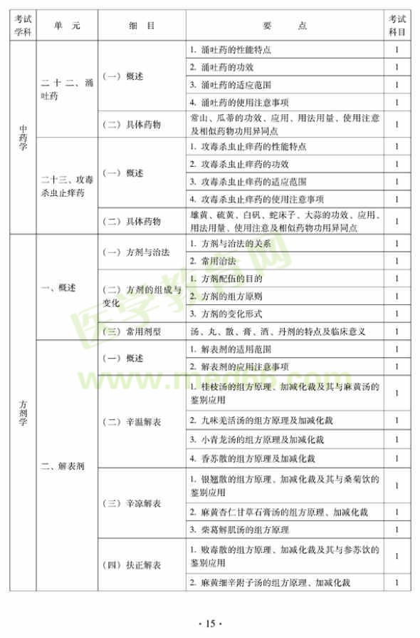 2012年中西醫(yī)結(jié)合骨傷科中級專業(yè)技術(shù)資格考試大綱——基礎(chǔ)知識（專業(yè)代碼329）