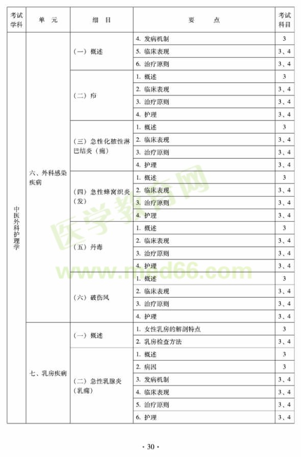 2012年中醫(yī)護(hù)理初級師專業(yè)技術(shù)資格考試大綱——專業(yè)知識(shí)與專業(yè)實(shí)踐能力（專業(yè)代碼204）