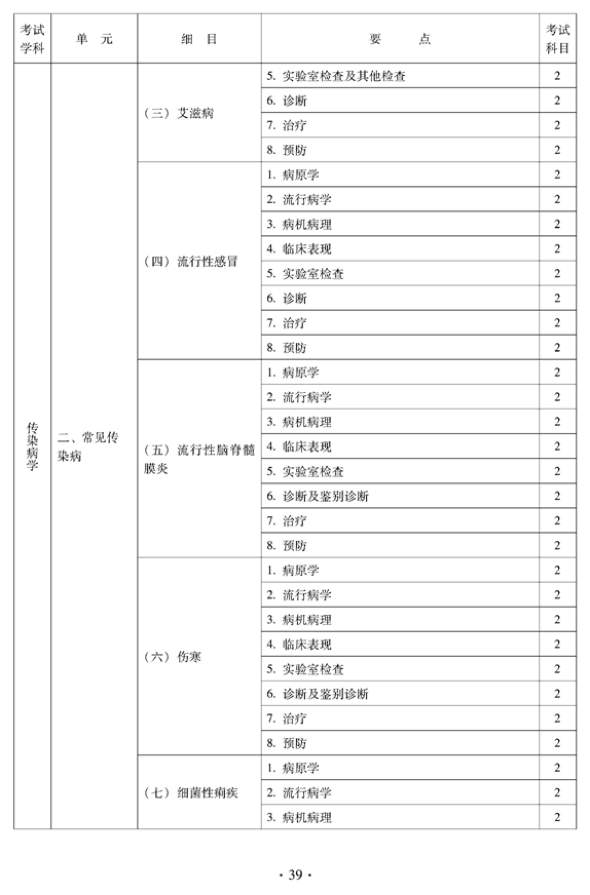 2012年中醫(yī)骨傷科中級專業(yè)技術(shù)資格考試大綱——相關(guān)專業(yè)知識（專業(yè)代碼328）