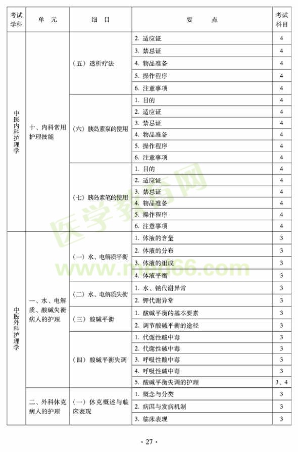 2012年中醫(yī)護(hù)理初級師專業(yè)技術(shù)資格考試大綱——專業(yè)知識(shí)與專業(yè)實(shí)踐能力（專業(yè)代碼204）