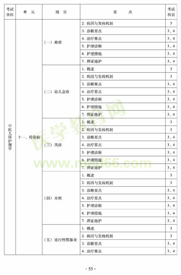 2012年中醫(yī)護(hù)理初級師專業(yè)技術(shù)資格考試大綱——專業(yè)知識(shí)與專業(yè)實(shí)踐能力（專業(yè)代碼204）