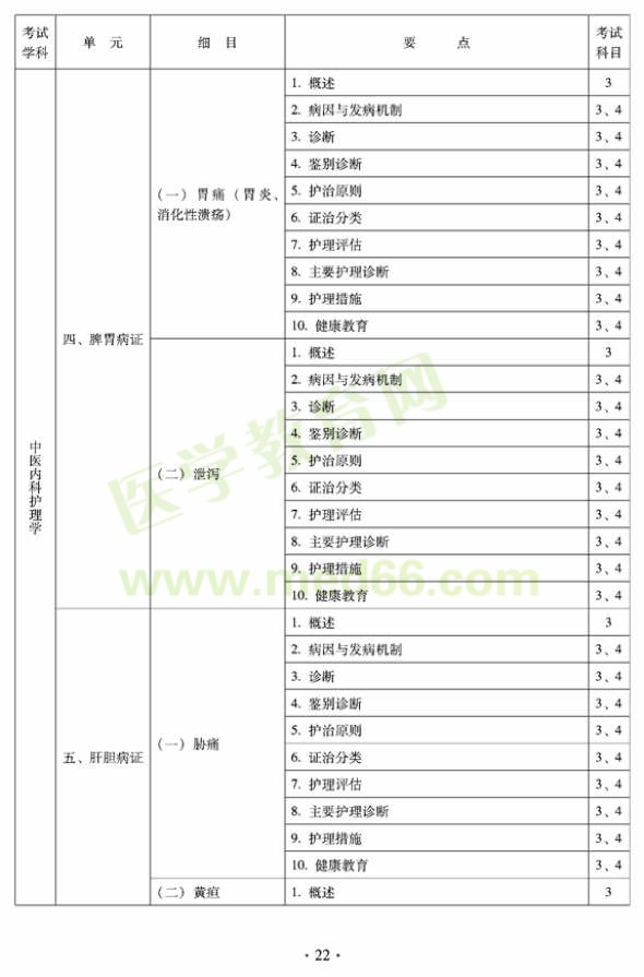 2012年中醫(yī)護(hù)理學(xué)初級師專業(yè)技術(shù)資格考試大綱——專業(yè)知識(shí)與專業(yè)實(shí)踐能力